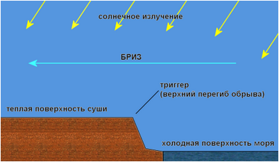 нагревание