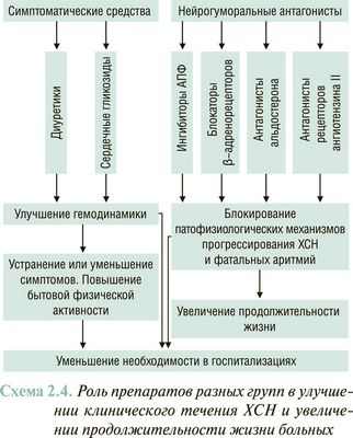 Использование статинов перед остановкой сердца может помочь выжить впоследствии