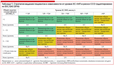 Использование статинов при диагностике рака связано с более низкой смертностью
