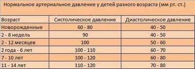 Уровни артериального давления в детстве переходят во взрослую жизнь