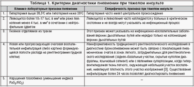 Некоторые воспалительные заболевания, связанные с пневмонией, связанной с инсультом