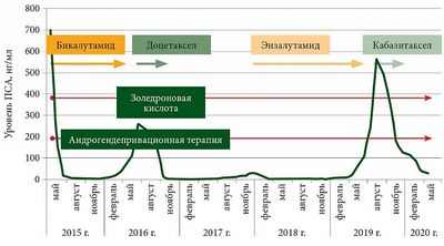 Заболеваемость и смертность от РПЖ после прекращения скрининга на ПСА