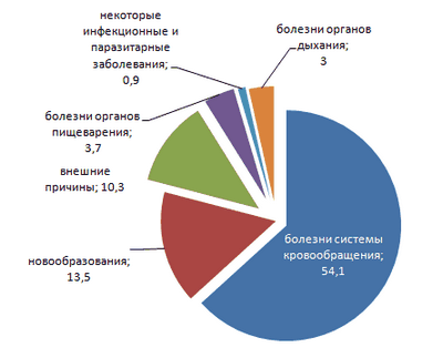 Бремя сердечно-сосудистых заболеваний и смертность растут во всем мире