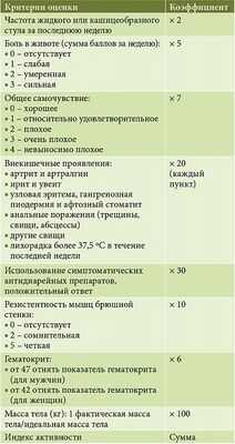 Новый план лечения улучшает результаты при осложнении болезни Крона