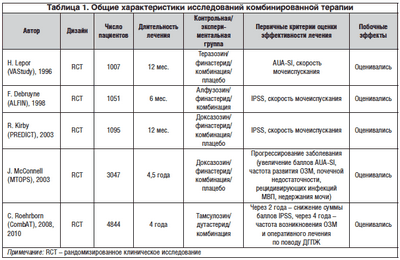 Новая комбинированная терапия признана безопасной и эффективной при раке простаты Новая комбинированная терапия признана безопасной и эффективной при раке простаты