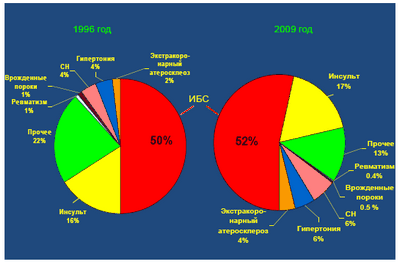 Инсулиновая помпа снижает смертность от сердечно-сосудистых заболеваний почти на 50%